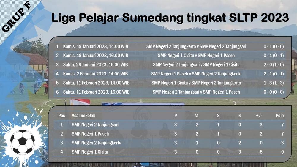 Klasemen Akhir Grup F Liga Pelajar Sumedang SLTP 2023