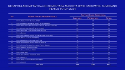 Rekap Daftar Calon Sementara Anggota DPRD Kab. Sumedang pada Pemilu 2024